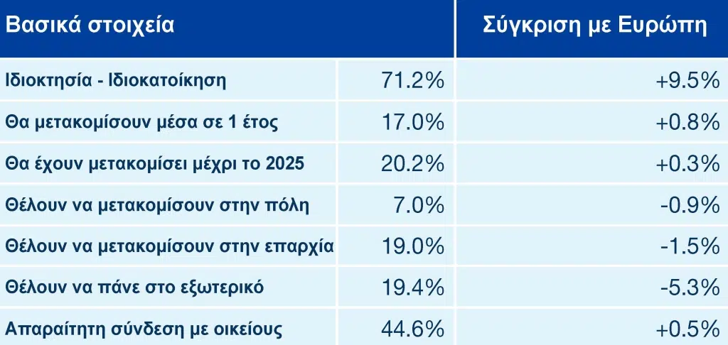 Βασικά στοιχεία αγοράς ακινήτων στην Ελλάδα το 2022