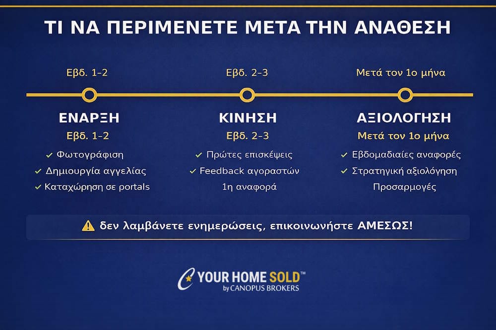 Τι να περιμένετε μετά την ανάθεση σε μεσίτη - χρονοδιάγραμμα