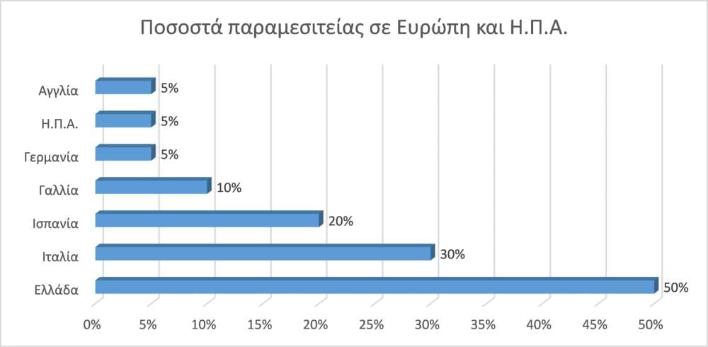 Παραμεσιτεια και παράνομοι μεσίτες στον κόσμο