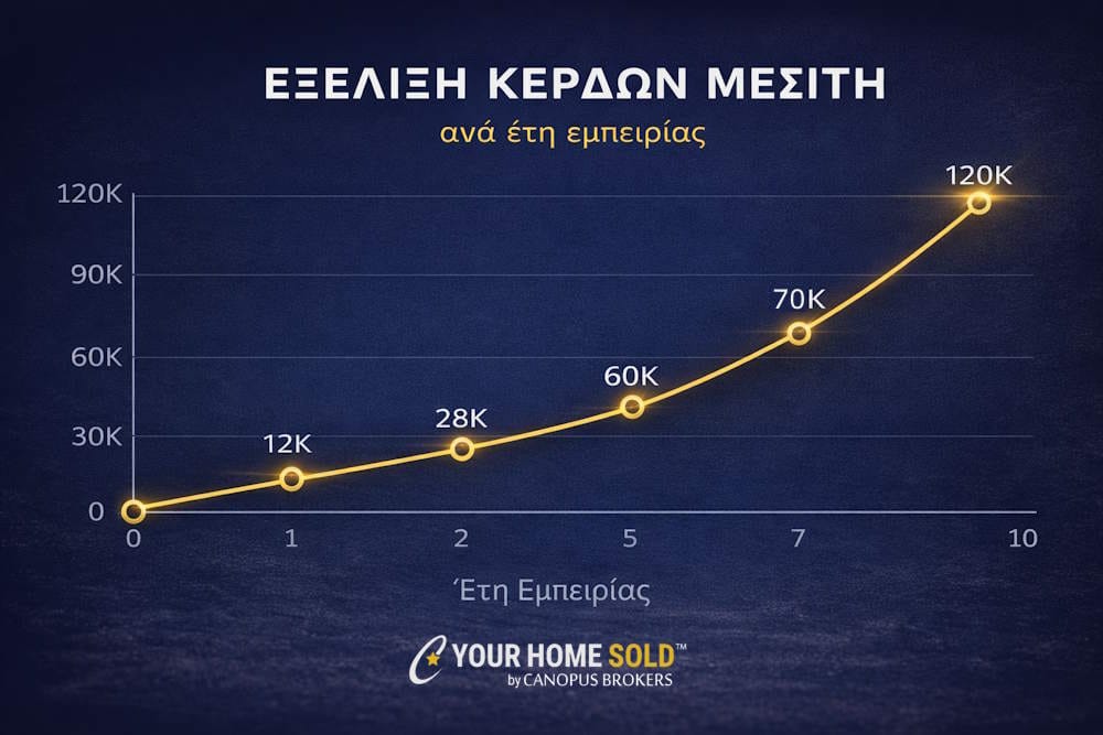 Γράφημα εξέλιξης εισοδήματος κτηματομεσίτη ανά έτη εμπειρίας