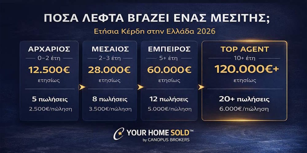 Πίνακας κερδών μεσίτη ακινήτων στην Ελλάδα 2025 - από 12.500€ έως 120.000€